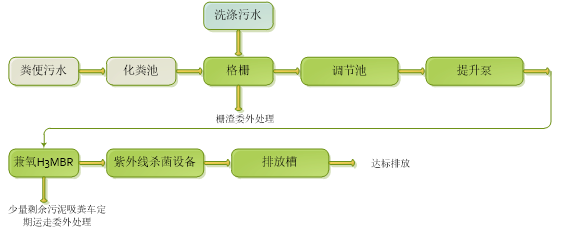 方舱医院污水处理设备工艺流程