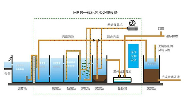 乡镇生活污水一体化MBR处理设备工艺
