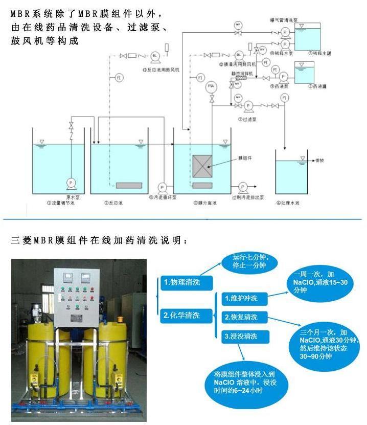 三菱化学MBR膜污堵的五种情况分析