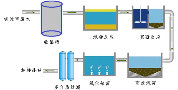 实验室废水处理设备工艺流程