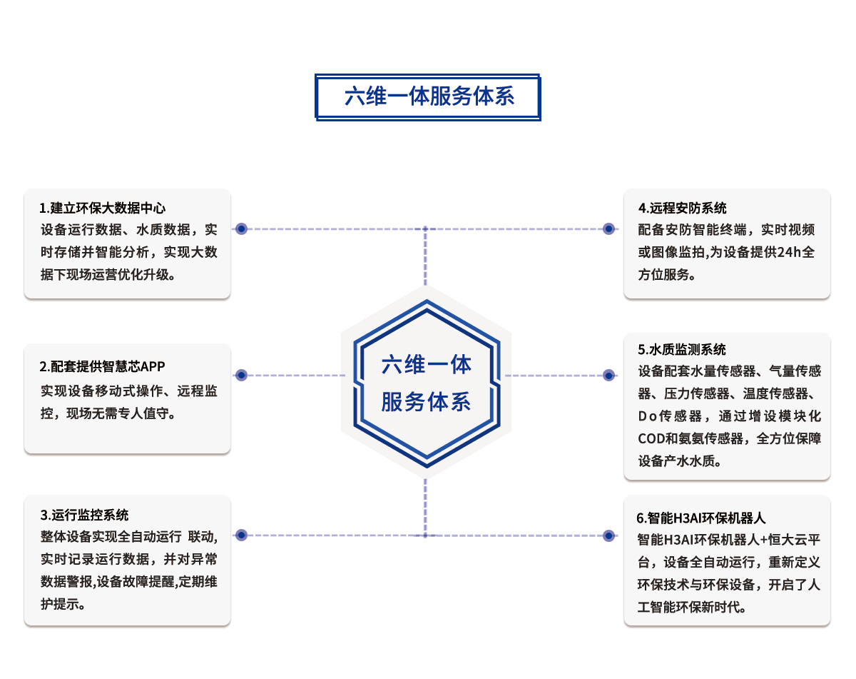 一体化mbr污水处理设备六维一体服务